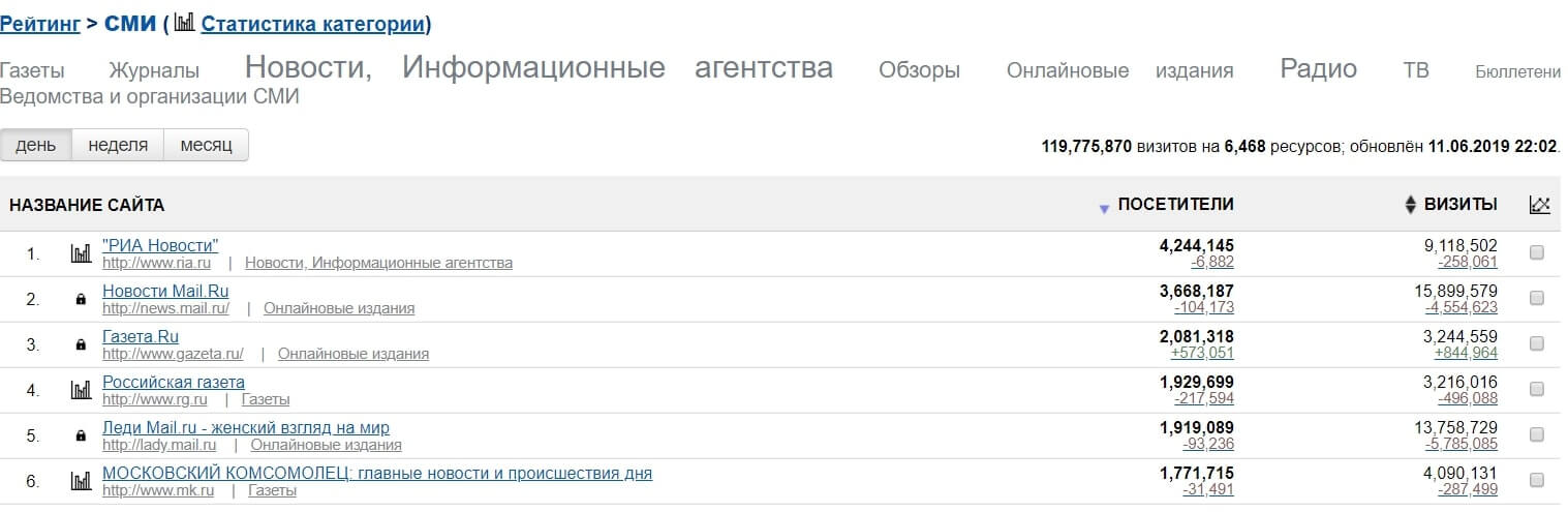 ТОП ресурсов mail.ru